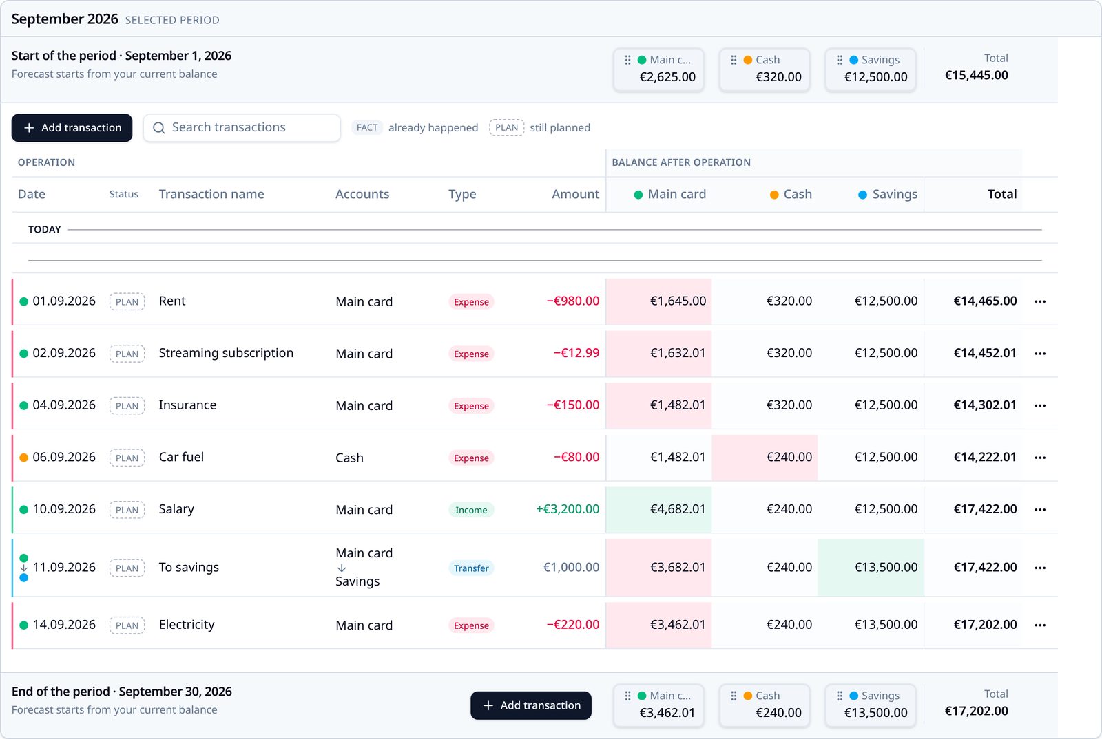 Cash Flow Planner transactions table with planned income and expenses and the resulting daily balance per account